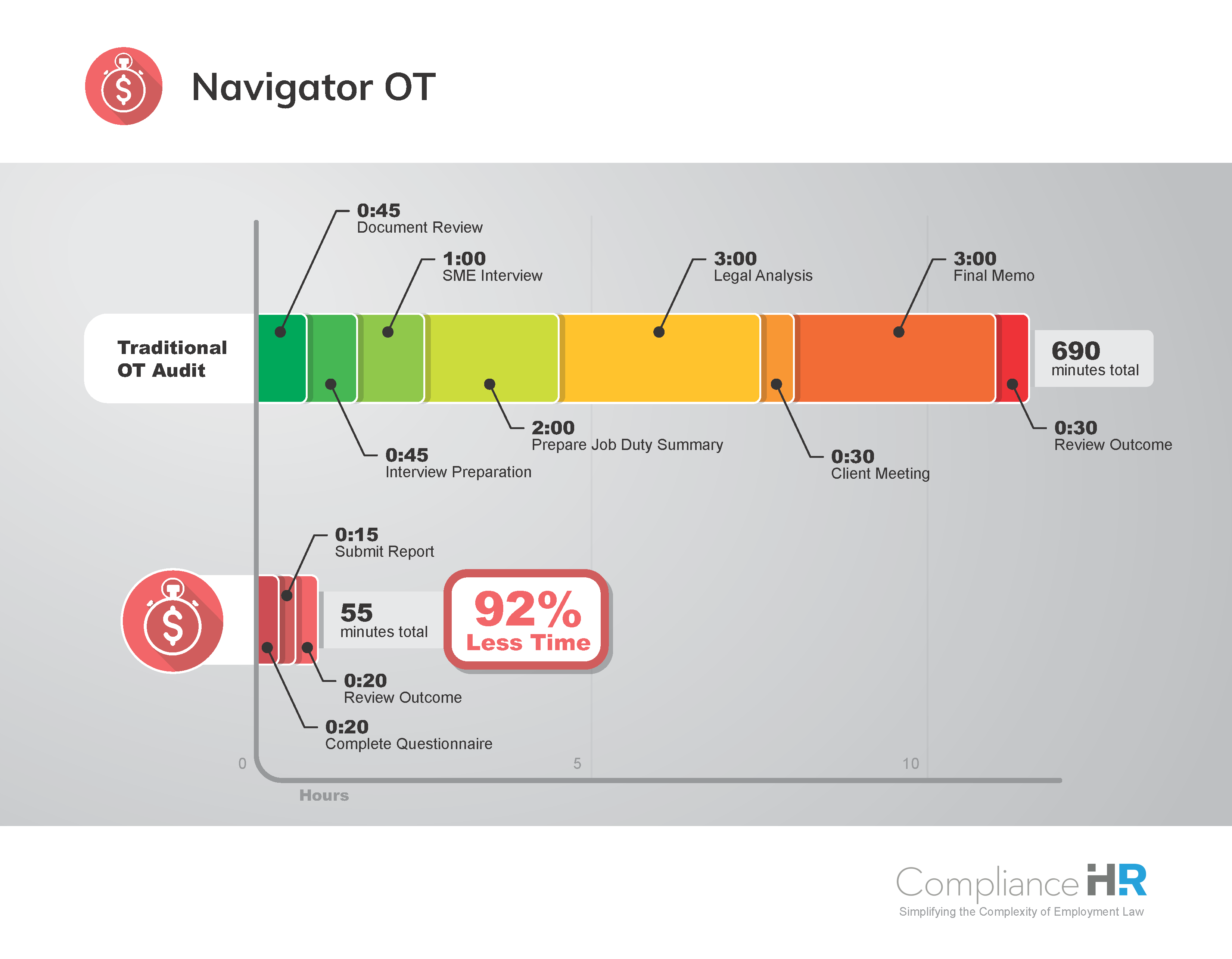 Creating an OT Program