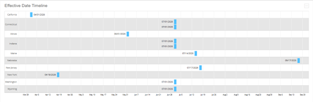 Effective date timeline showing compliance deadlines by state. Effective date timeline showing compliance deadlines by state.
